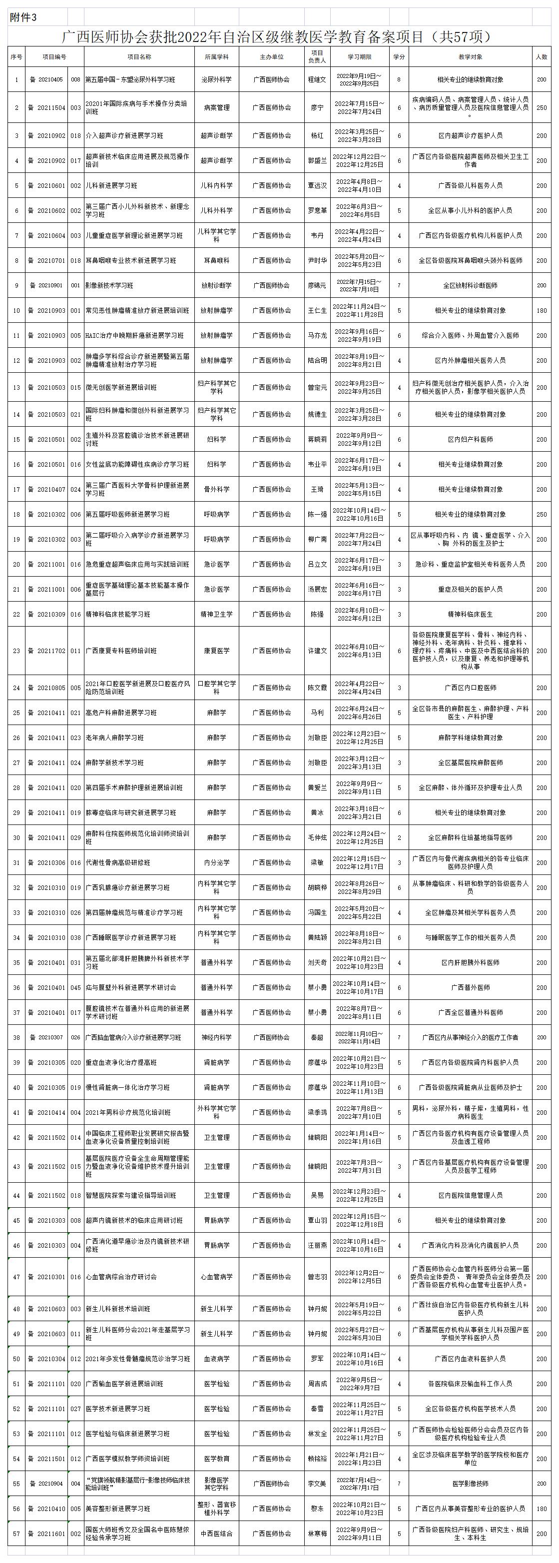 附件3：广西医师协会获批2022年自治区级继教医学教育备案项目（共57项）_A1K61.jpg