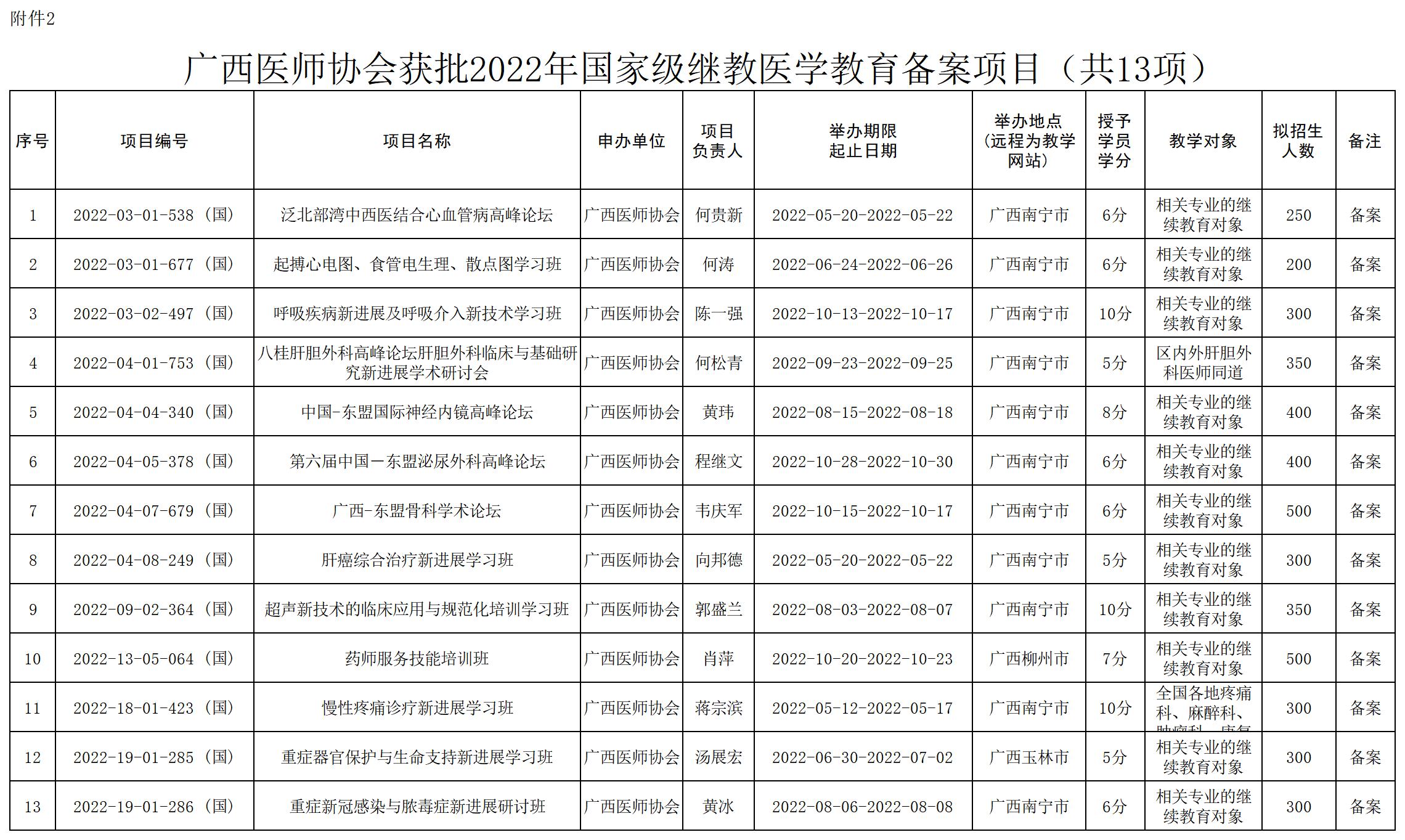 附件2 广西医师协会获批2022年国家级继教医学教育备案项目（共13项）(1).jpg