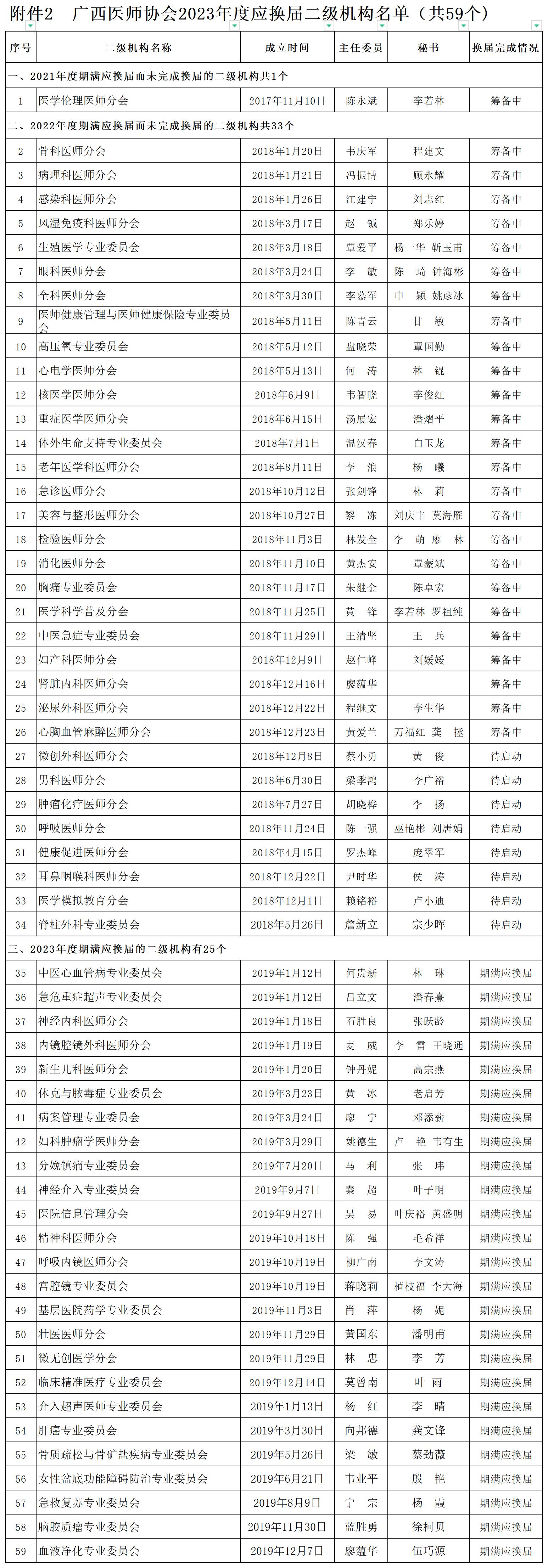 附件2 广西医师协会2023年度应换届二级机构名单（共59个）_附件2 2023年应换届二级机构名单.jpg