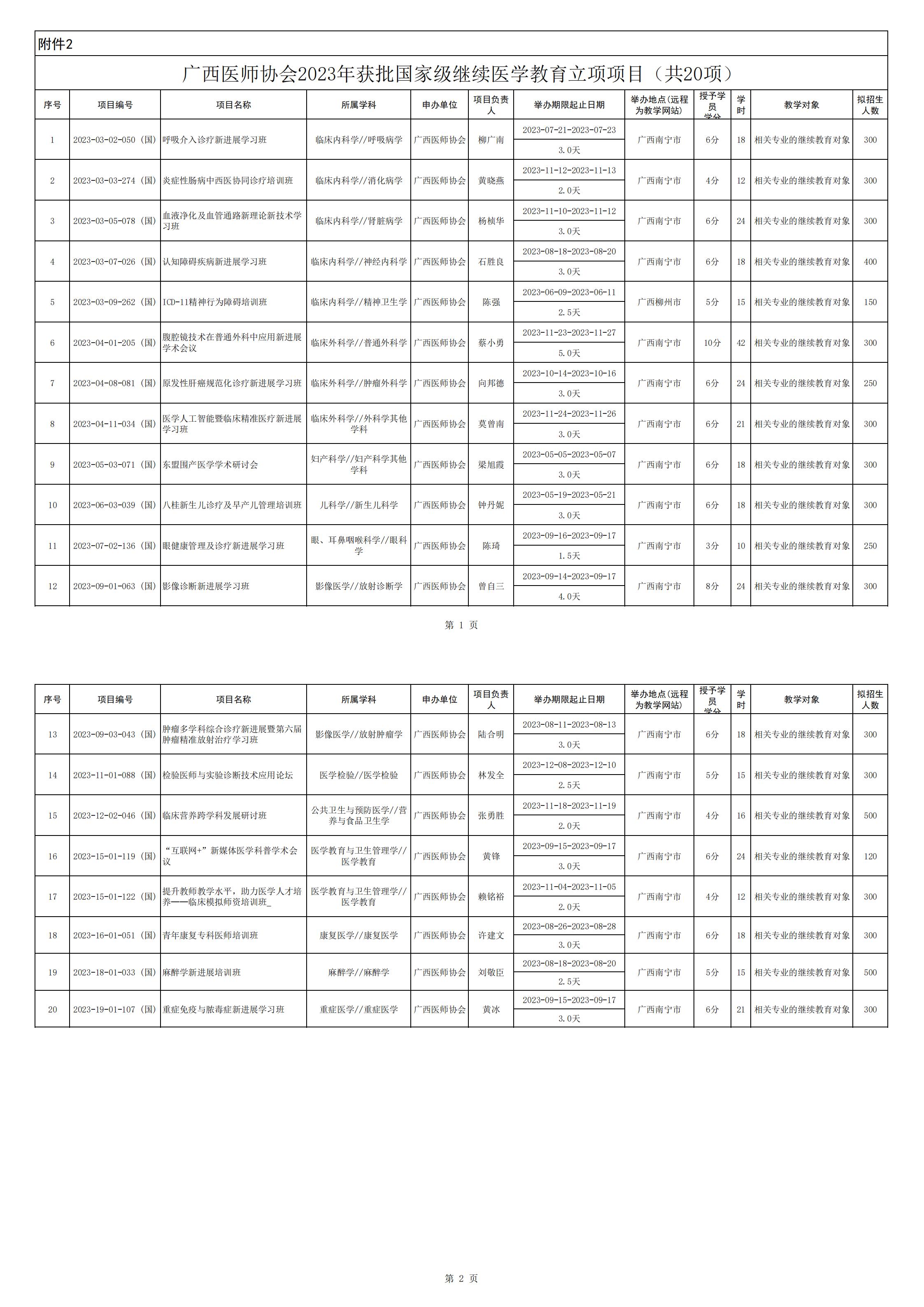 附件2：广西医师协会获批2023年国家级继教医学教育立项项目（共20项）_00.jpg