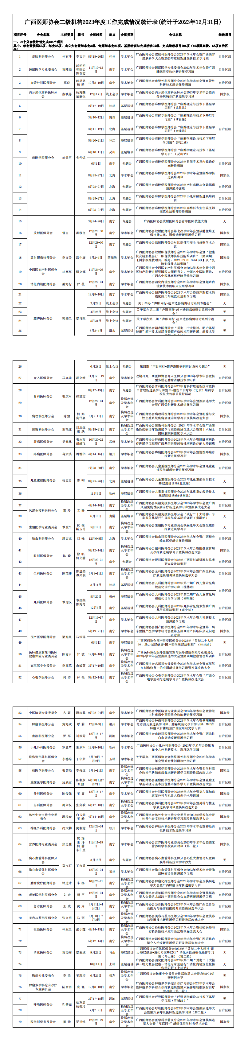 广西医师协会二级机构2023年度工作完成情况统计表_00.png
