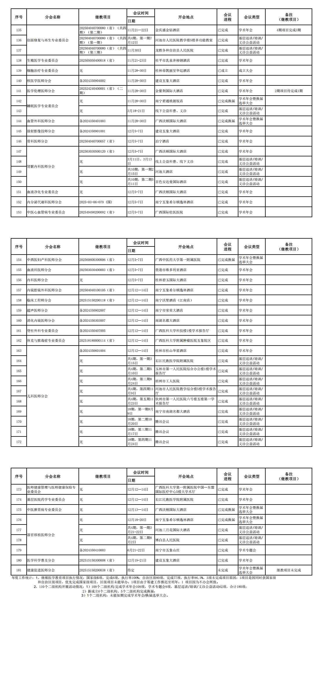 2025年度广西医师协会二级机构学术活动实施情况表_00(2).jpg