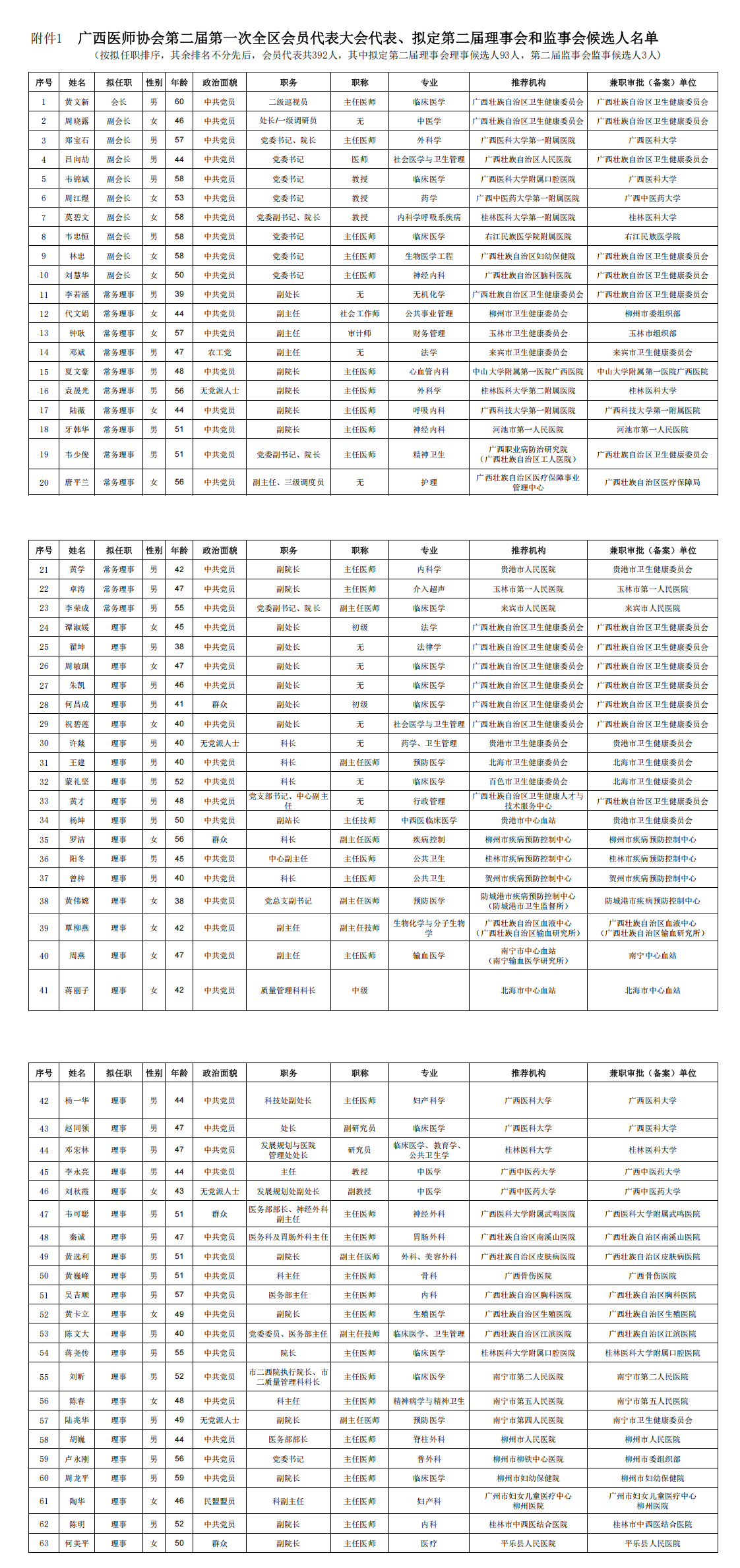 关于广西医师协会第二届第一次全区会员代表大会换届相关材料的公示_00(1).png