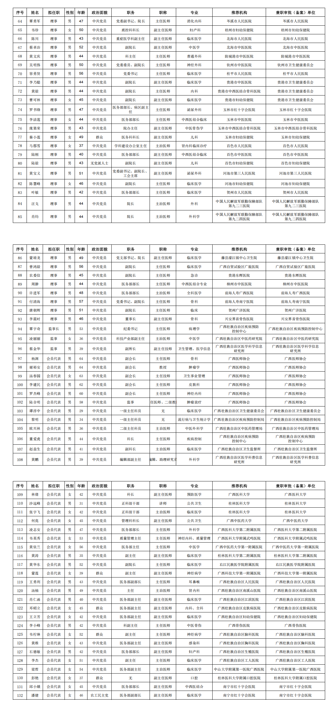 关于广西医师协会第二届第一次全区会员代表大会换届相关材料的公示_00(2).png