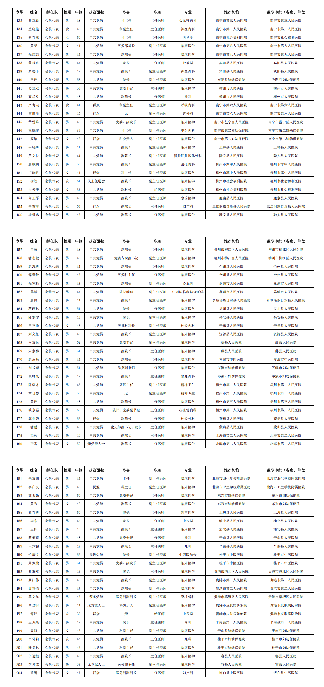 关于广西医师协会第二届第一次全区会员代表大会换届相关材料的公示_00(3).png