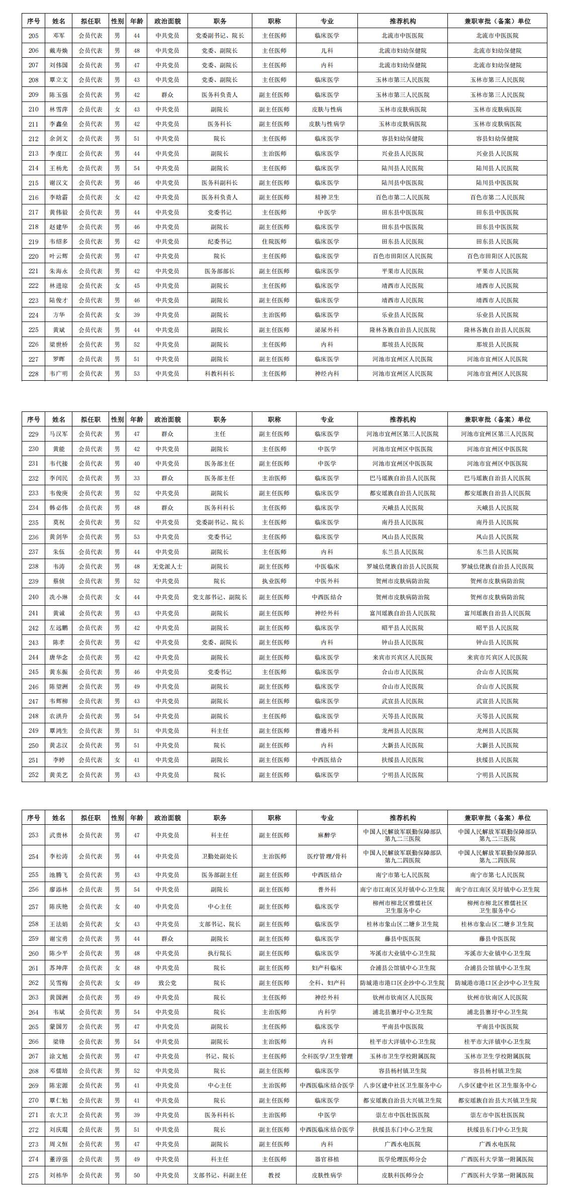 关于广西医师协会第二届第一次全区会员代表大会换届相关材料的公示_00(4).png