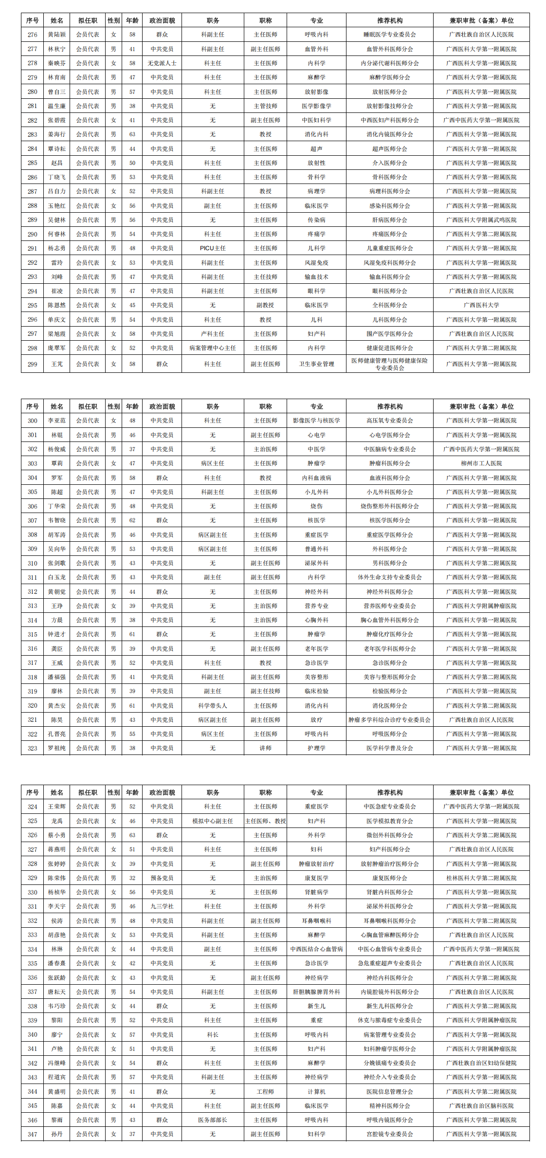 关于广西医师协会第二届第一次全区会员代表大会换届相关材料的公示_00(5).png