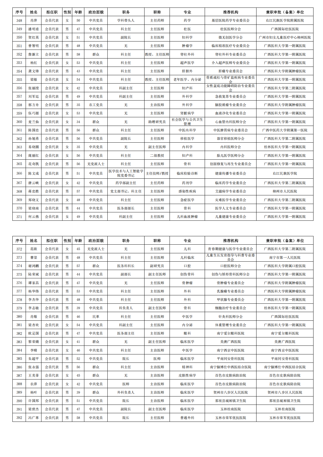 关于广西医师协会第二届第一次全区会员代表大会换届相关材料的公示_00(6).png