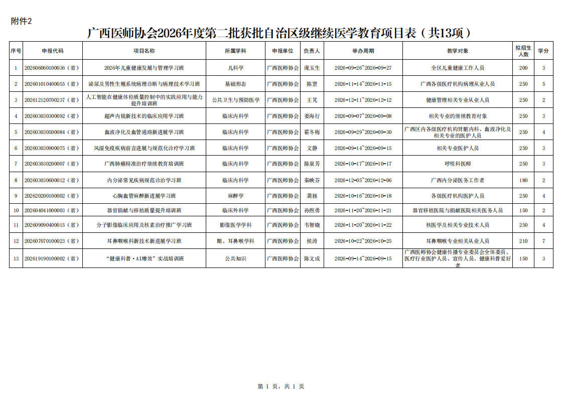 桂医协函〔2026〕120号 关于公布广西医师协会2026年度第二批获批自治区级继续医学教育项目的通知_00(1).png